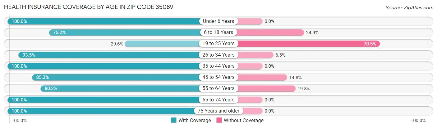 Health Insurance Coverage by Age in Zip Code 35089