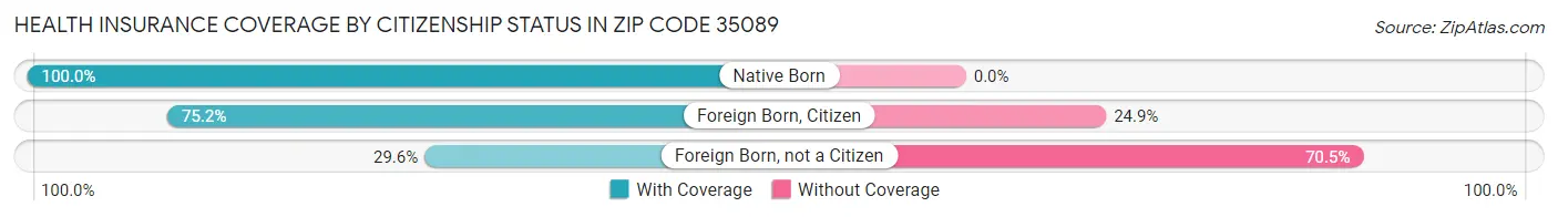 Health Insurance Coverage by Citizenship Status in Zip Code 35089