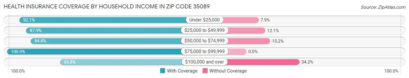 Health Insurance Coverage by Household Income in Zip Code 35089