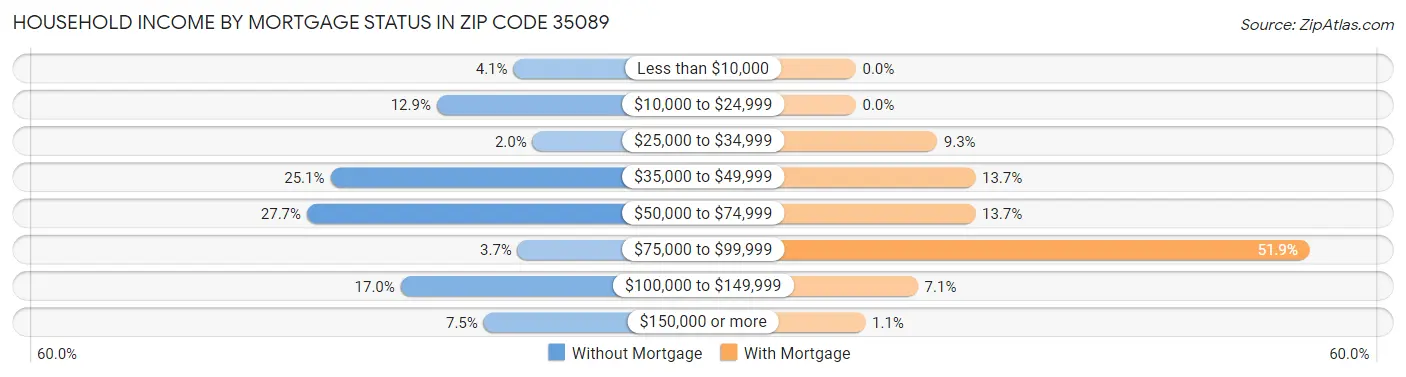 Household Income by Mortgage Status in Zip Code 35089