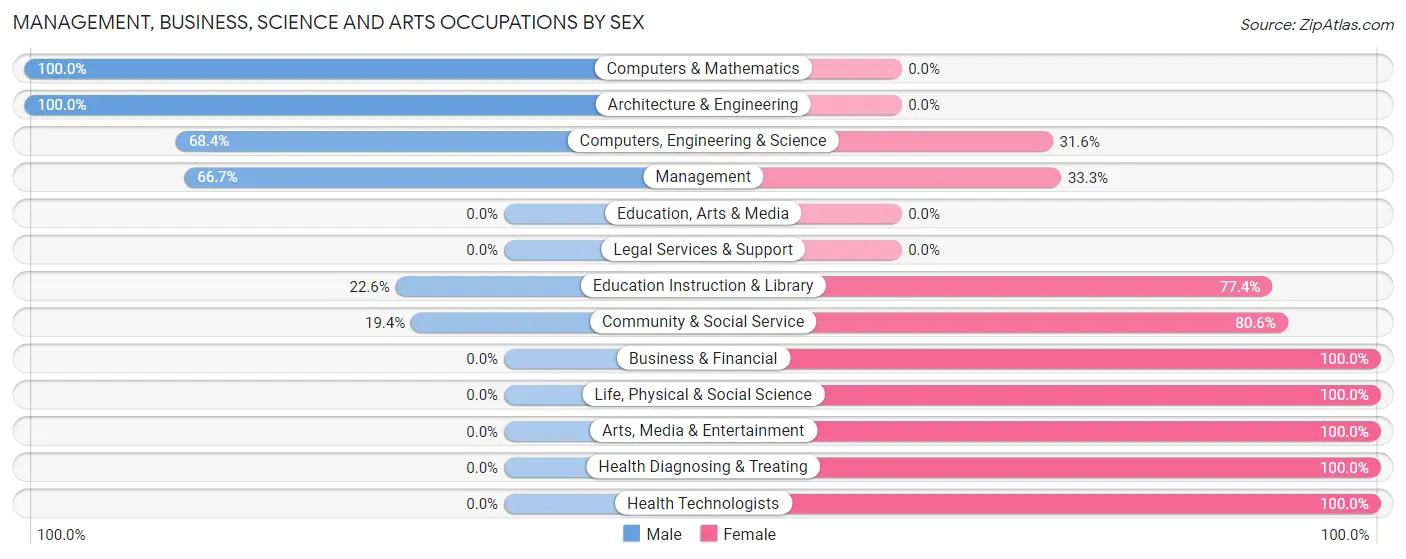 Management, Business, Science and Arts Occupations by Sex in Zip Code 35089