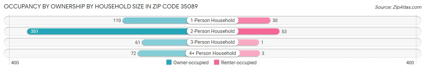 Occupancy by Ownership by Household Size in Zip Code 35089