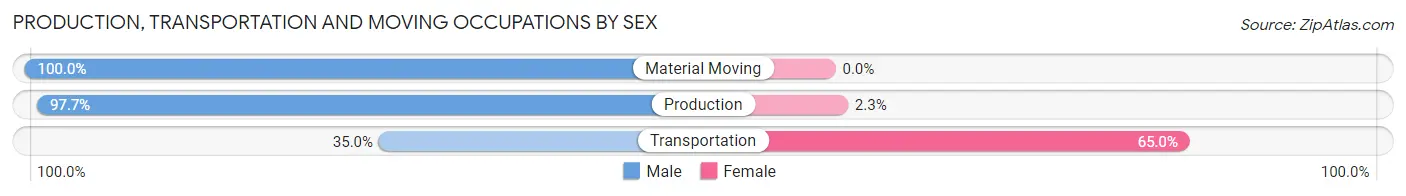 Production, Transportation and Moving Occupations by Sex in Zip Code 35089