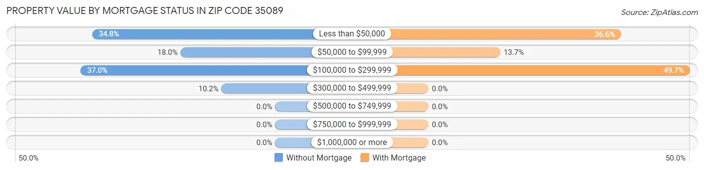 Property Value by Mortgage Status in Zip Code 35089