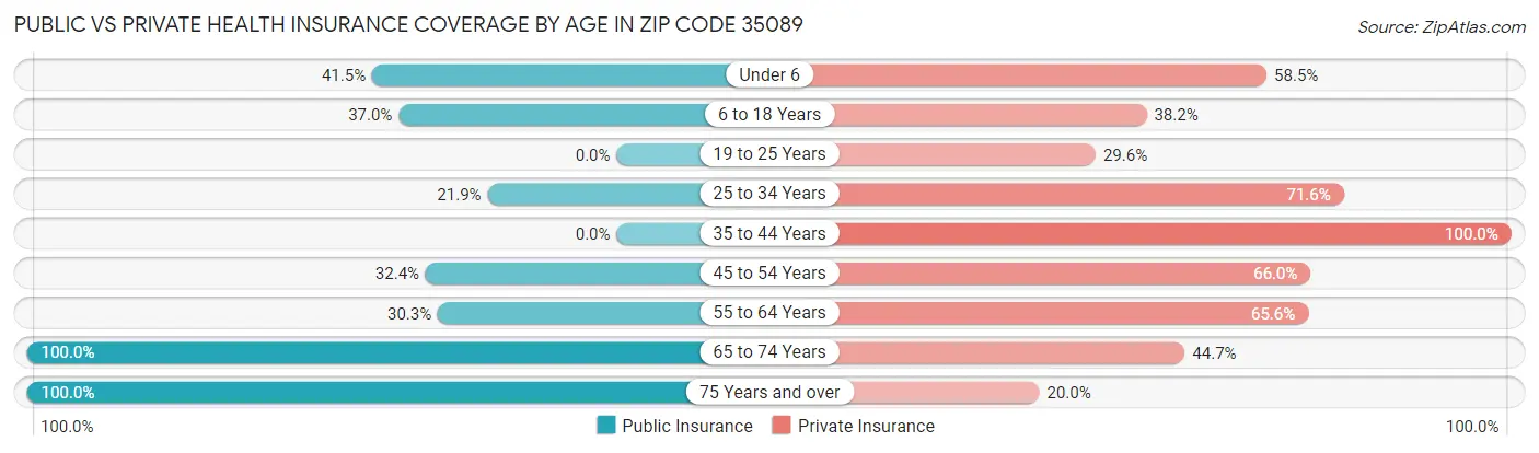 Public vs Private Health Insurance Coverage by Age in Zip Code 35089