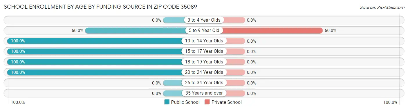 School Enrollment by Age by Funding Source in Zip Code 35089