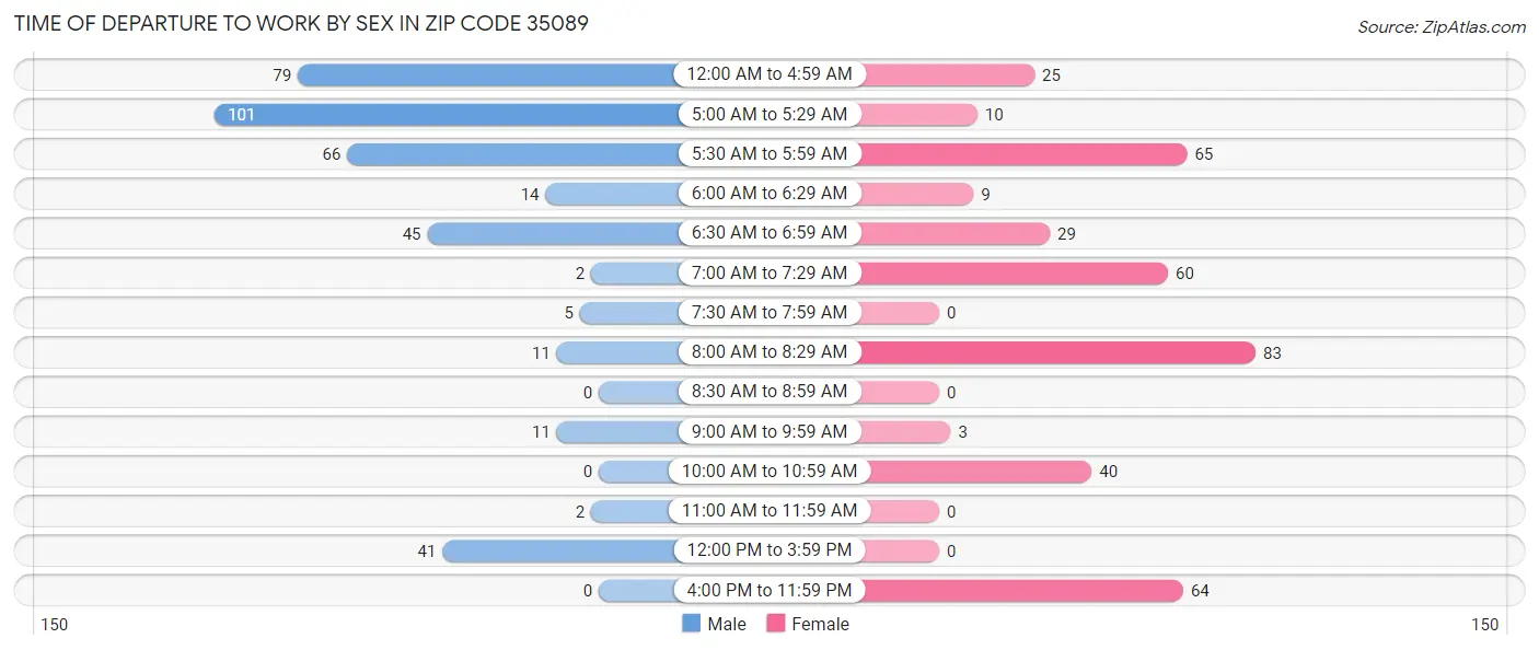 Time of Departure to Work by Sex in Zip Code 35089