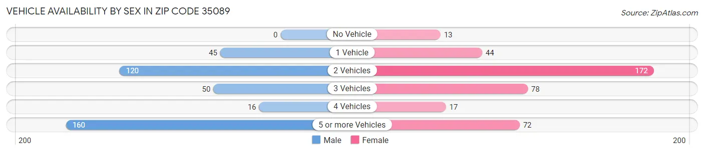 Vehicle Availability by Sex in Zip Code 35089