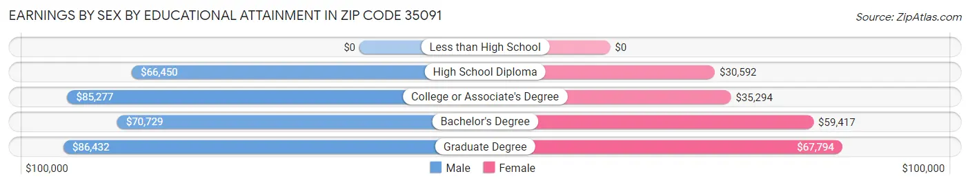 Earnings by Sex by Educational Attainment in Zip Code 35091
