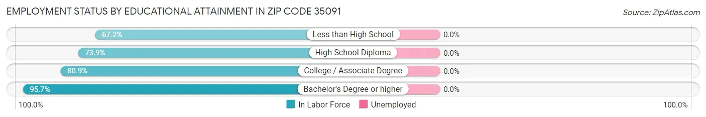Employment Status by Educational Attainment in Zip Code 35091