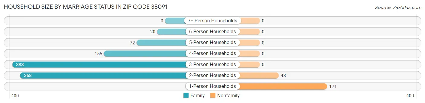 Household Size by Marriage Status in Zip Code 35091