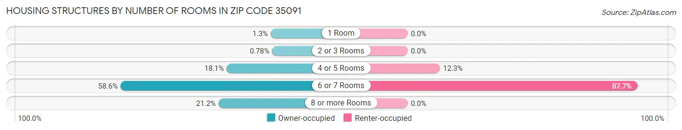 Housing Structures by Number of Rooms in Zip Code 35091
