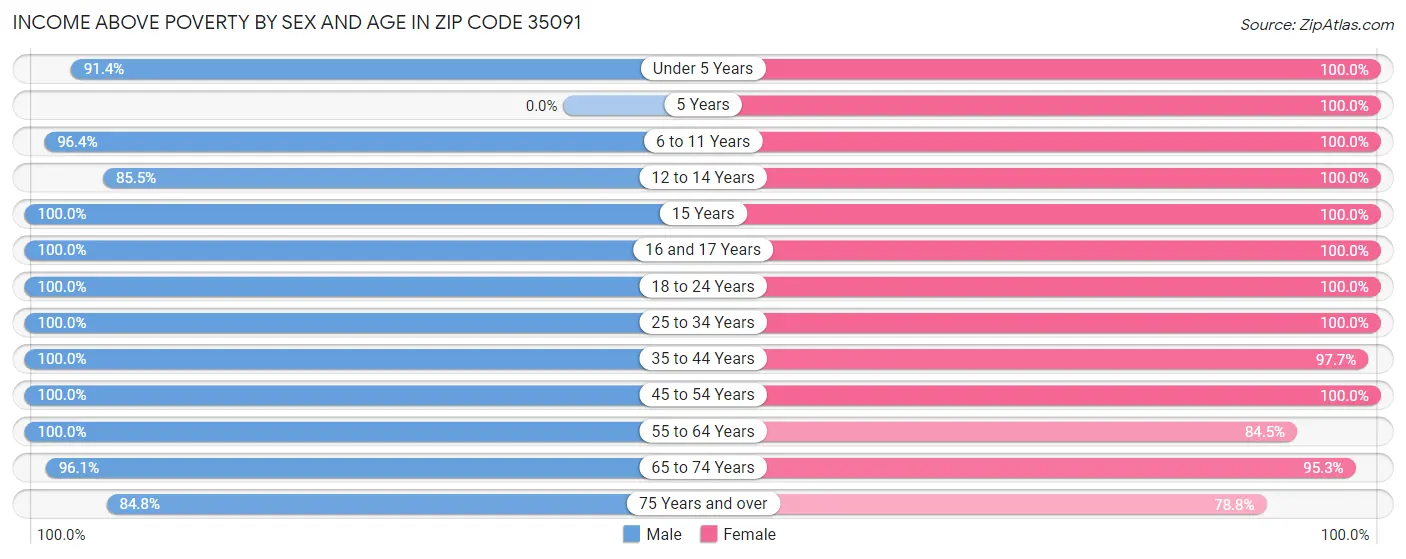 Income Above Poverty by Sex and Age in Zip Code 35091