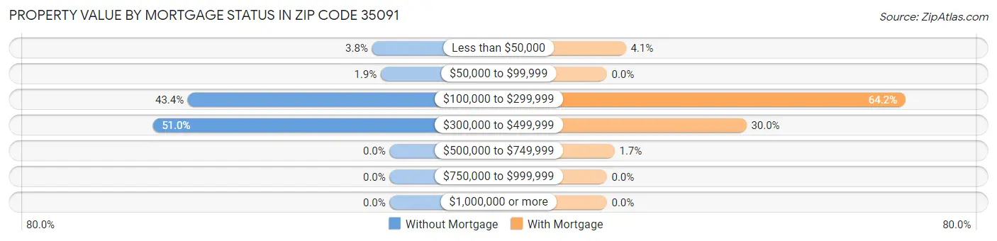 Property Value by Mortgage Status in Zip Code 35091