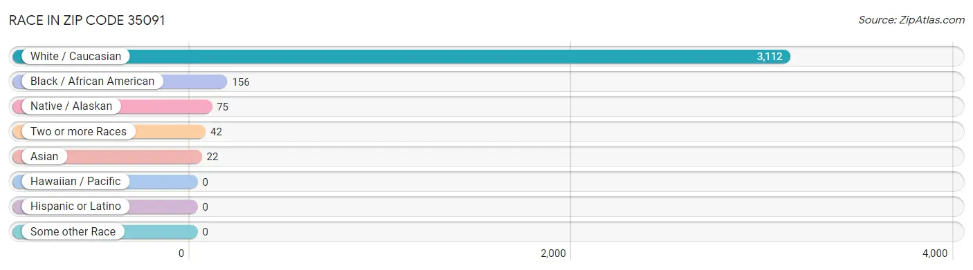 Race in Zip Code 35091