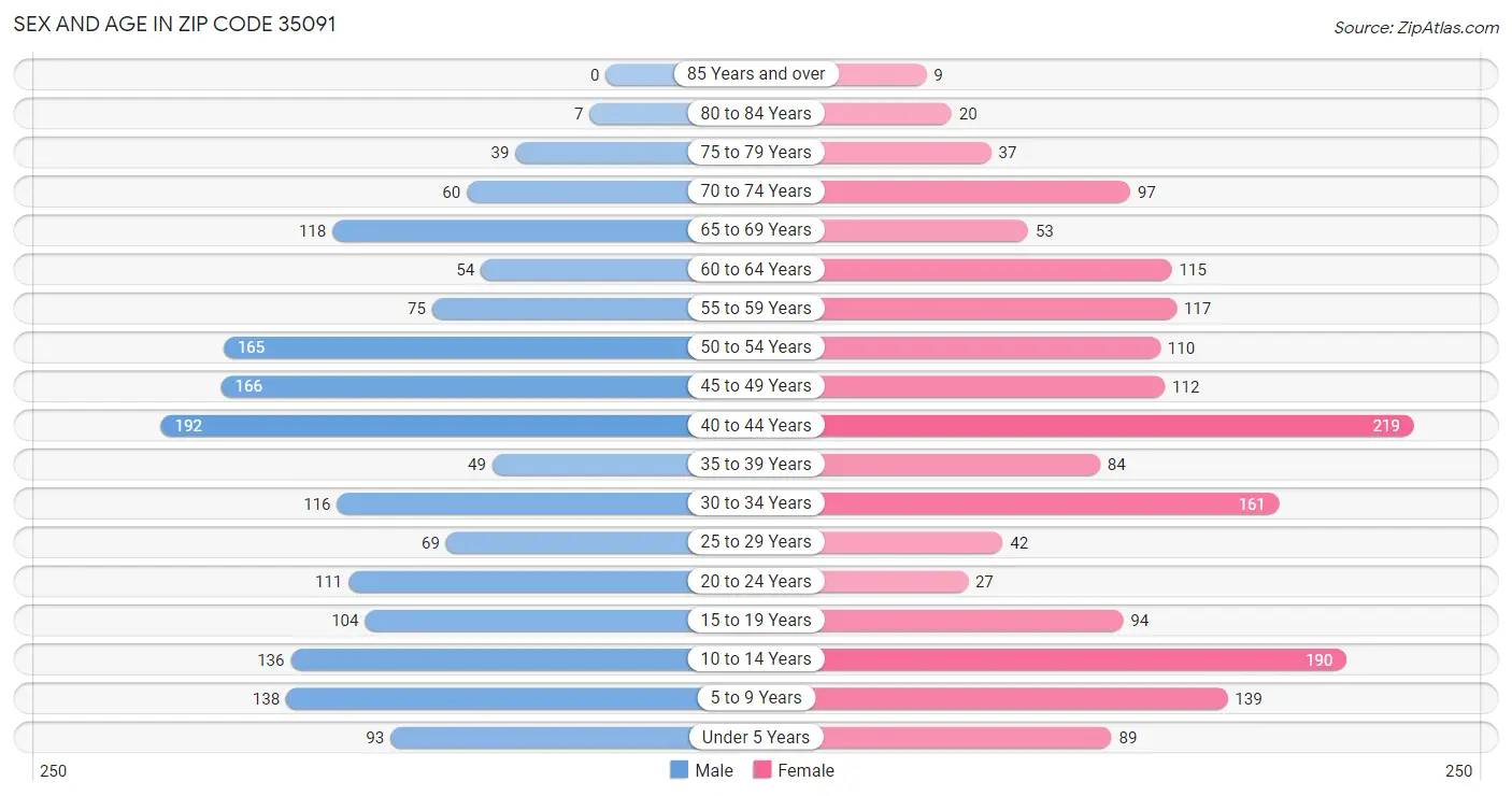 Sex and Age in Zip Code 35091