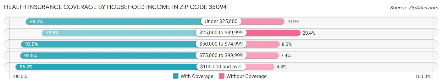 Health Insurance Coverage by Household Income in Zip Code 35094
