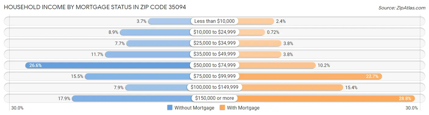Household Income by Mortgage Status in Zip Code 35094