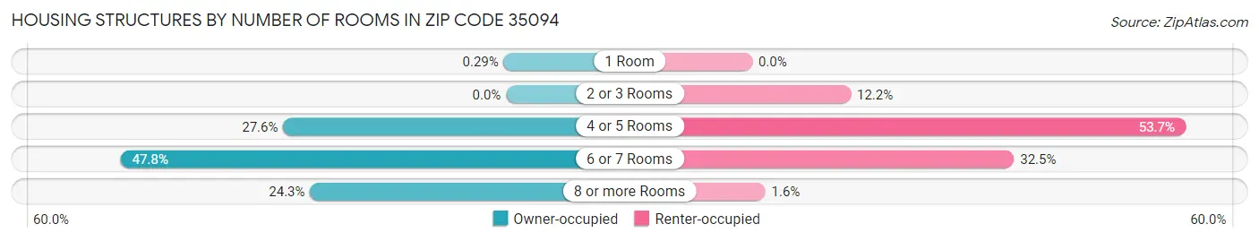 Housing Structures by Number of Rooms in Zip Code 35094