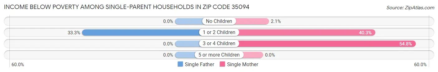 Income Below Poverty Among Single-Parent Households in Zip Code 35094