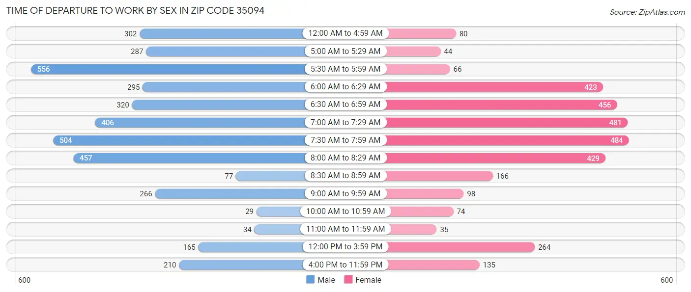 Time of Departure to Work by Sex in Zip Code 35094