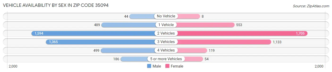 Vehicle Availability by Sex in Zip Code 35094