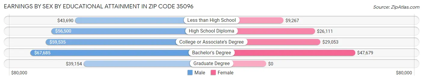 Earnings by Sex by Educational Attainment in Zip Code 35096