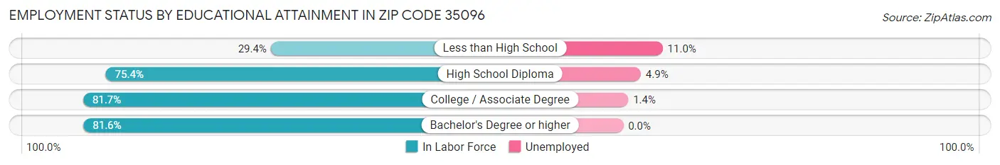 Employment Status by Educational Attainment in Zip Code 35096