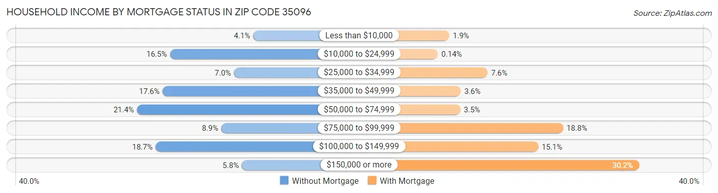 Household Income by Mortgage Status in Zip Code 35096