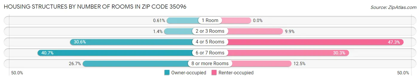 Housing Structures by Number of Rooms in Zip Code 35096