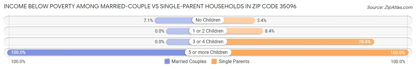 Income Below Poverty Among Married-Couple vs Single-Parent Households in Zip Code 35096