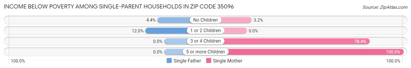 Income Below Poverty Among Single-Parent Households in Zip Code 35096