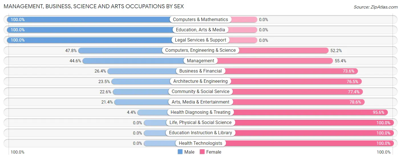 Management, Business, Science and Arts Occupations by Sex in Zip Code 35096