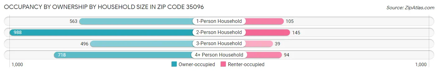 Occupancy by Ownership by Household Size in Zip Code 35096