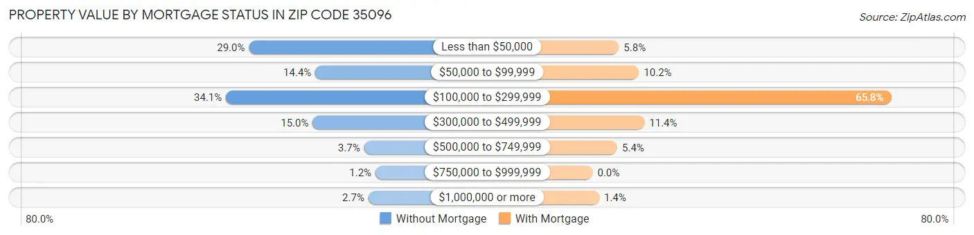 Property Value by Mortgage Status in Zip Code 35096