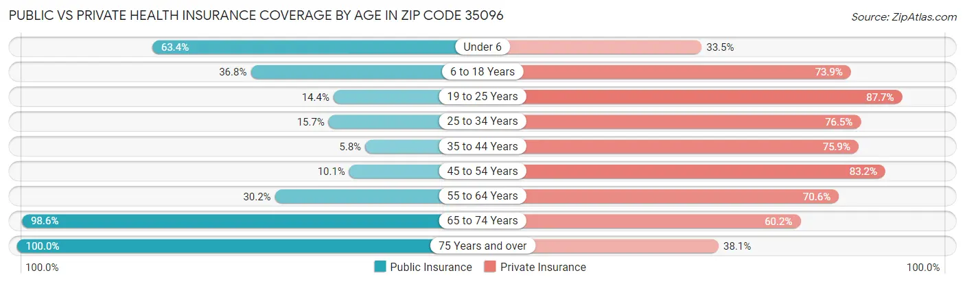 Public vs Private Health Insurance Coverage by Age in Zip Code 35096