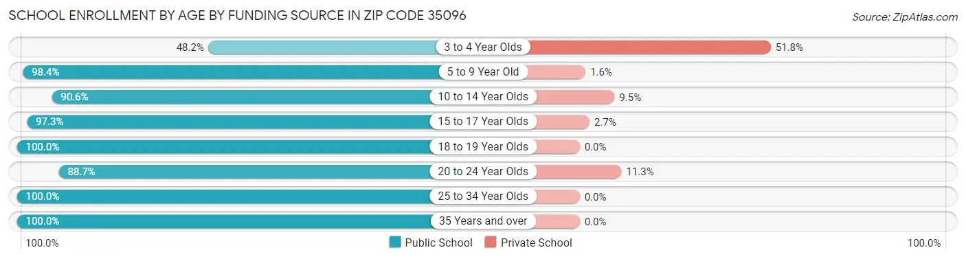 School Enrollment by Age by Funding Source in Zip Code 35096