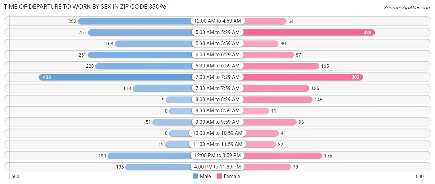 Time of Departure to Work by Sex in Zip Code 35096