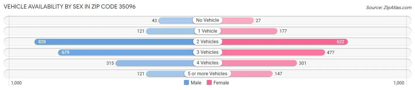 Vehicle Availability by Sex in Zip Code 35096