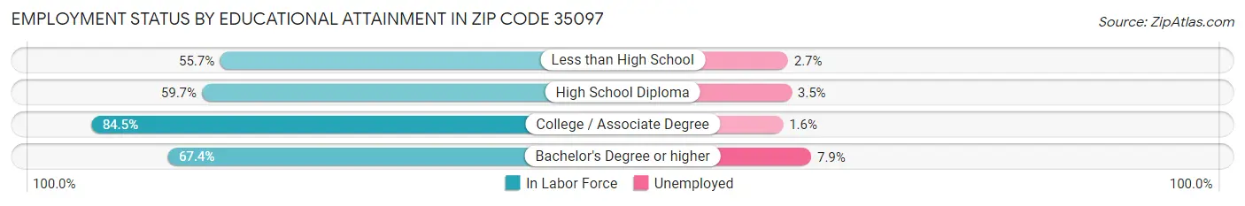 Employment Status by Educational Attainment in Zip Code 35097