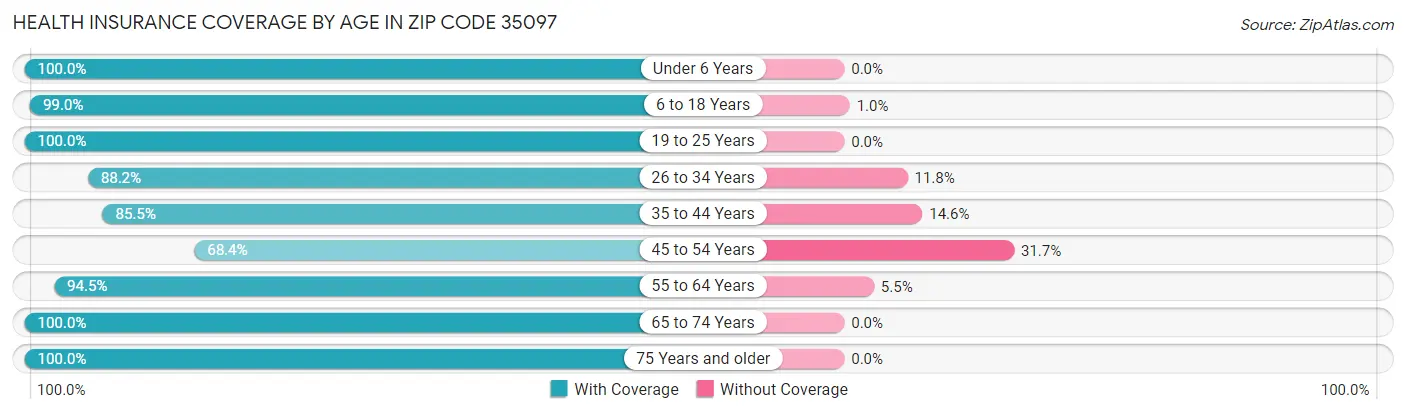 Health Insurance Coverage by Age in Zip Code 35097