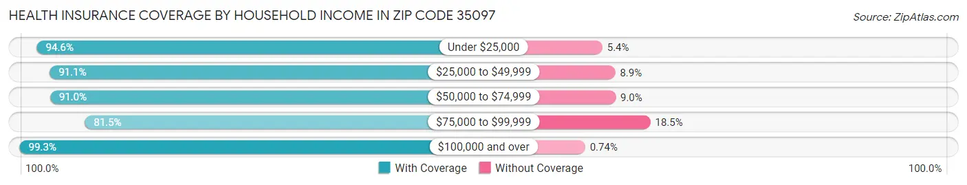 Health Insurance Coverage by Household Income in Zip Code 35097