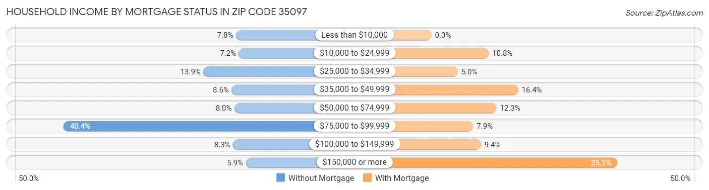 Household Income by Mortgage Status in Zip Code 35097