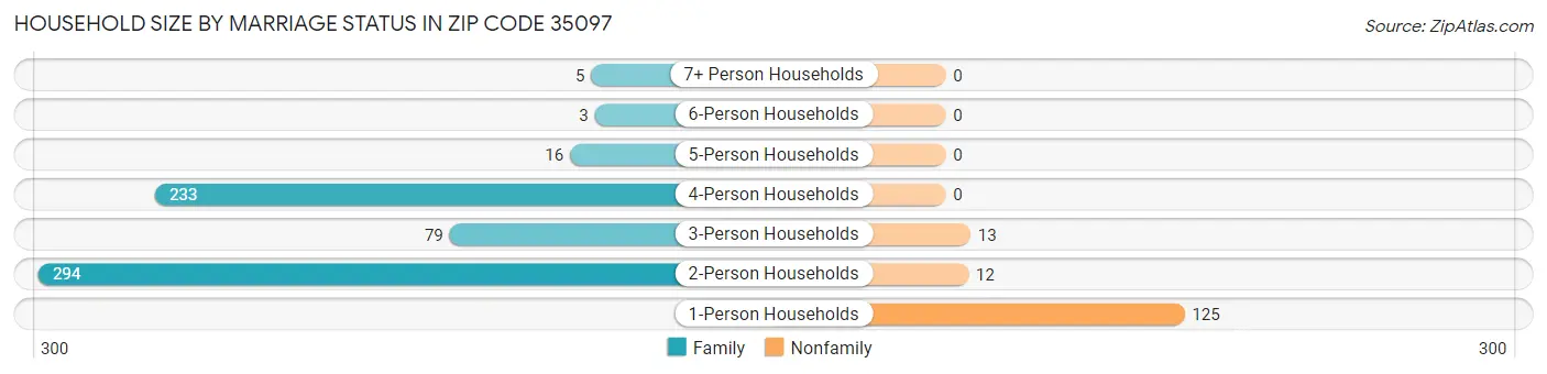 Household Size by Marriage Status in Zip Code 35097