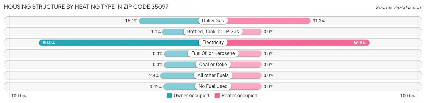 Housing Structure by Heating Type in Zip Code 35097