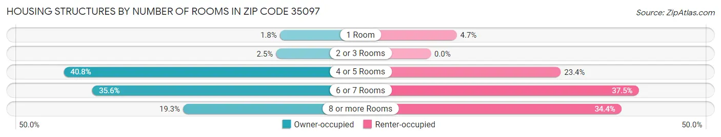 Housing Structures by Number of Rooms in Zip Code 35097