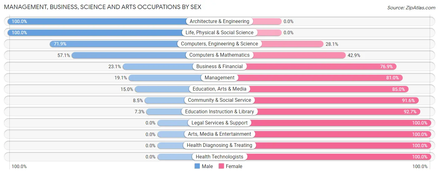 Management, Business, Science and Arts Occupations by Sex in Zip Code 35097