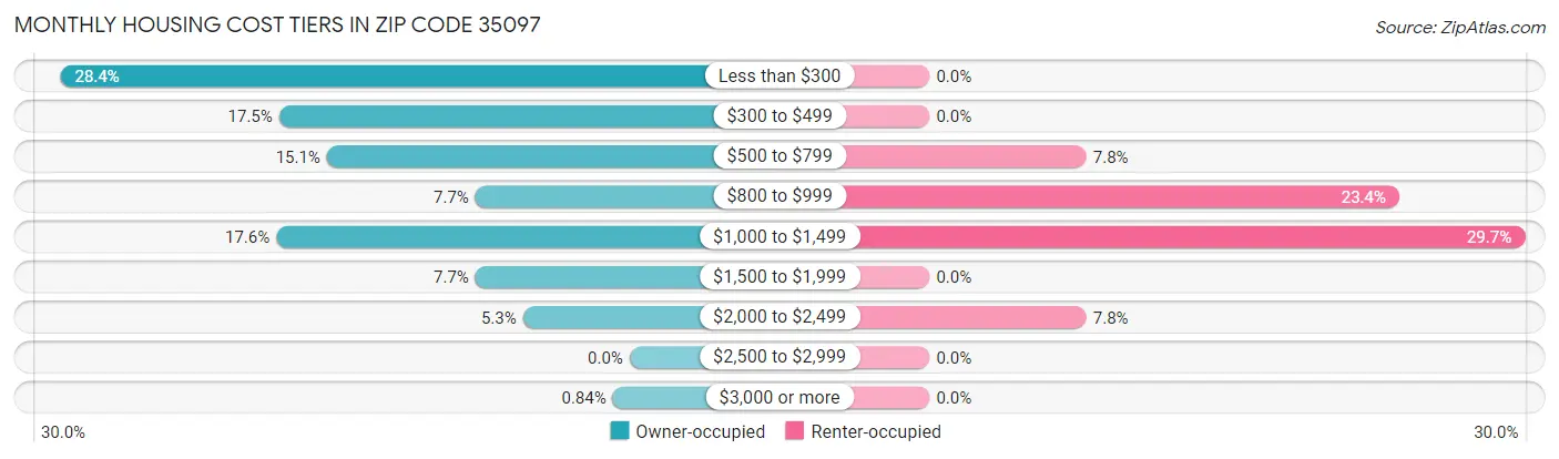 Monthly Housing Cost Tiers in Zip Code 35097