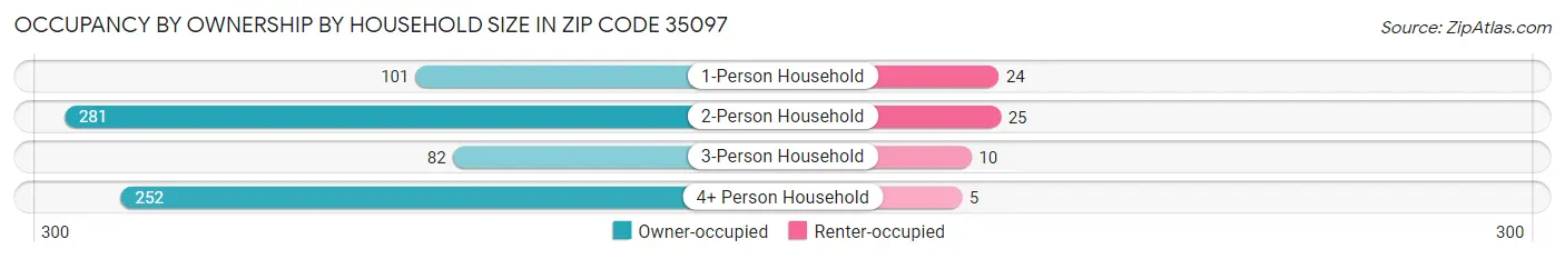 Occupancy by Ownership by Household Size in Zip Code 35097