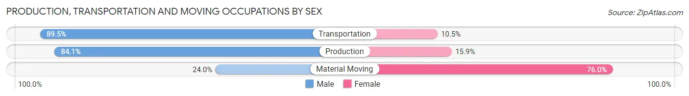 Production, Transportation and Moving Occupations by Sex in Zip Code 35097